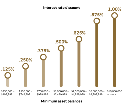 Chart showing relationship discount available.
              If you have a minimum asset balance between $250,000 and $499,999 you are eligible for a .125% interest rate discount.
              If you have a minimum asset balance between $500,000 and $749,999 you are eligible for a .25% interest rate discount.
              If you have a minimum asset balance between $750,000 and $999,999 you are eligible for a .375% interest rate discount.
              If you have a minimum asset balance between $1,000,000 or more, you are eligible for a .750% interest rate discount.
              Note: the information in the above sample is subject to change at any time. Not all assets qualify.