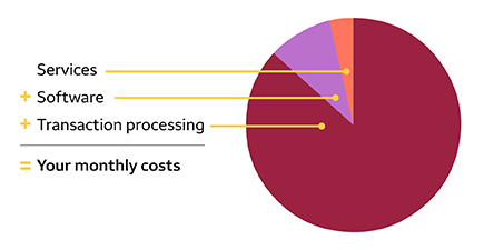 Pie chart of monthly costs with three segments: Transaction Processing (red, 75%), Software(purple, 15%) and Services(orange, 10%)
