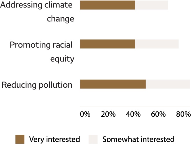 This chart shows a portion of the results of the 2020 Wells Fargo/Gallup investor poll for 9 different factors. These factors consist of reducing pollution, promoting responsible corporate governance, promoting racial equality, promoting gender equality, promoting LGBTQ rights, promoting certain religious values. The chart focuses on three of the nine factors. Specifically the top factor which was reducing pollution with 45% of survey respondents responding with “very interested” and 36% responding with “somewhat interested”. The fourth factor which was promoting racial equality with 40% of survey respondents “very interested” and 32% responding with “somewhat interested”. The seventh factor which was addressing climate change with 39% of survey respondents “very interested” and 24% responding with “somewhat interested”.