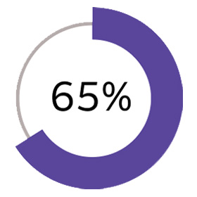 Graph reading "65%"