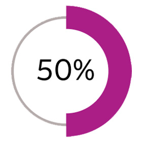 Graph reading "50%"