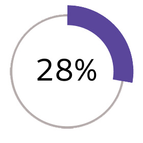 Graph reading "28%"