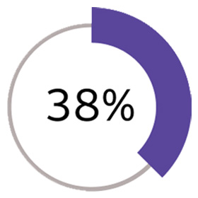 Graph reading "38%"