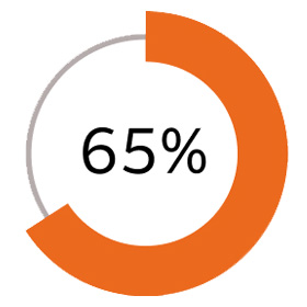 Graph reading "65%"